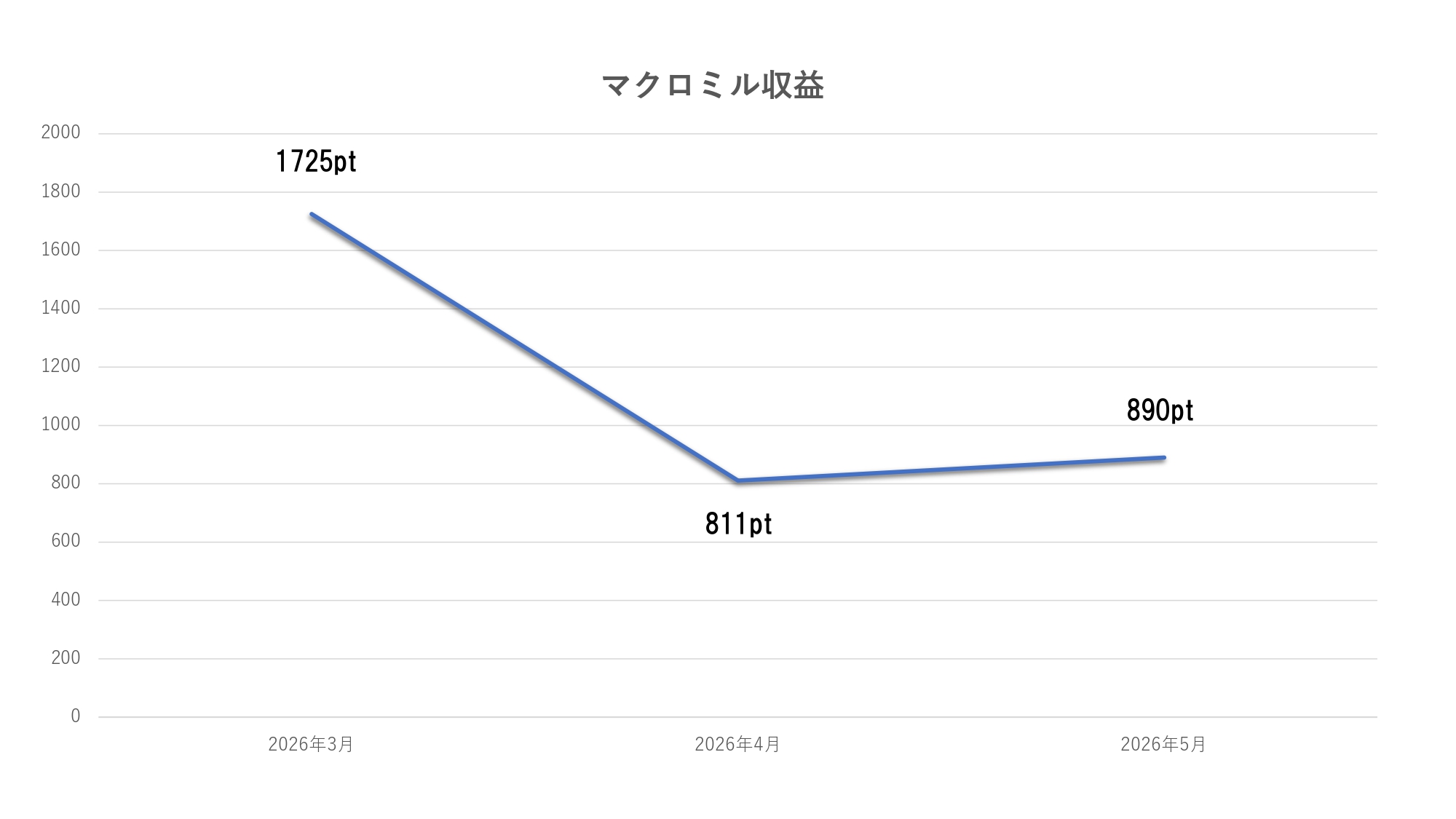 macromill point graph